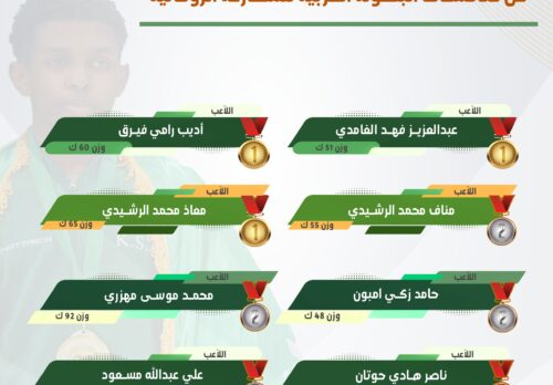 ثمانية ميداليات هي حصيلة المصارعة السعودية في اليوم الثالث من منافسات البطولة العربية للمصارعة الرومانية لفئة تحت سن 17 سنة