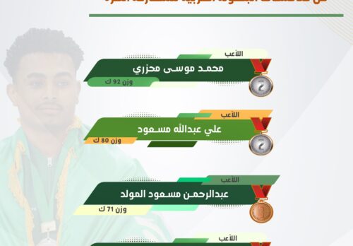 ستة ميداليات هي حصيلة المصارعة السعودية في اليوم الرابع و الأخير من منافسات البطولة العربية للمصارعة الحرة لفئة تحت سن 17 سنة